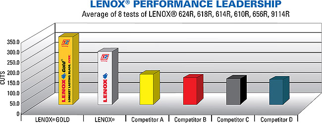 T2 Performance Chart