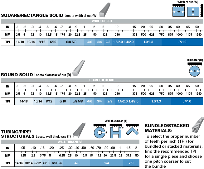 Tpi Blade Chart