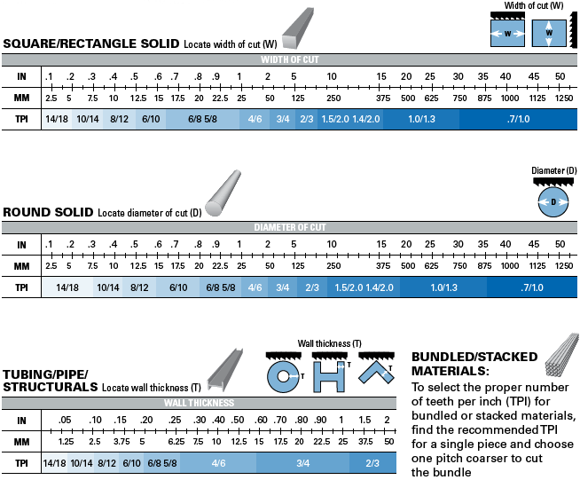 Lenox Band Saw Blade Chart